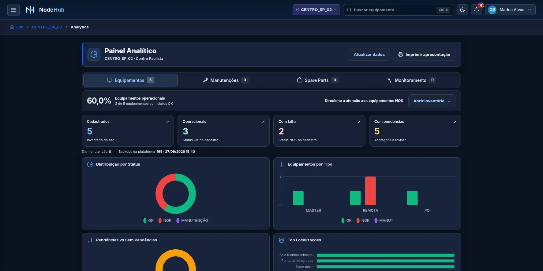 Relatórios e gráficos operacionais do NodeHub com distribuição por status e tipo de equipamento
