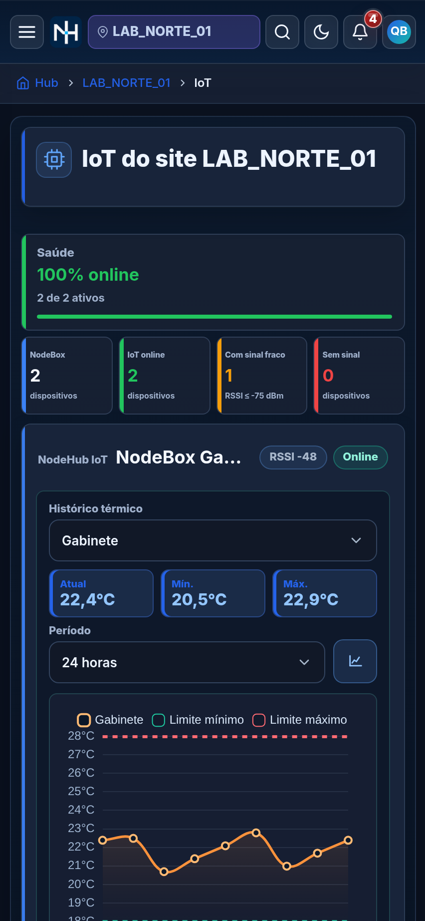Tela mobile do NodeHub IoT no site LAB_NORTE_01 com histórico térmico, temperaturas e portas monitoradas