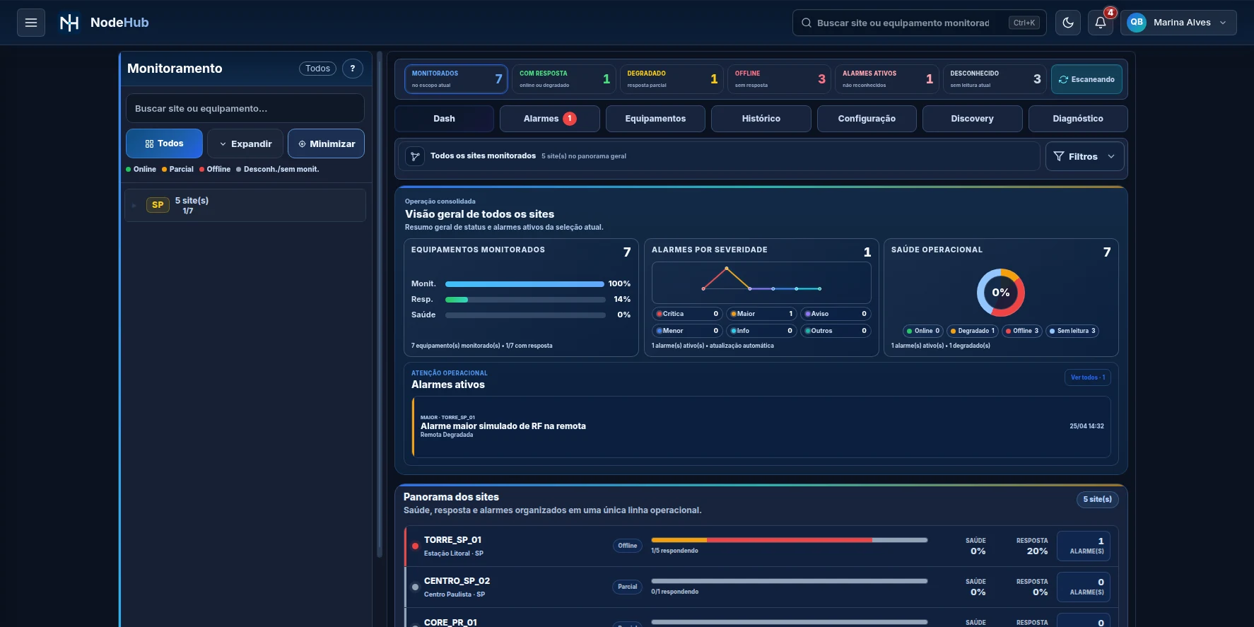 Monitoramento do NodeHub com árvore de sites, alarmes e histórico operacional